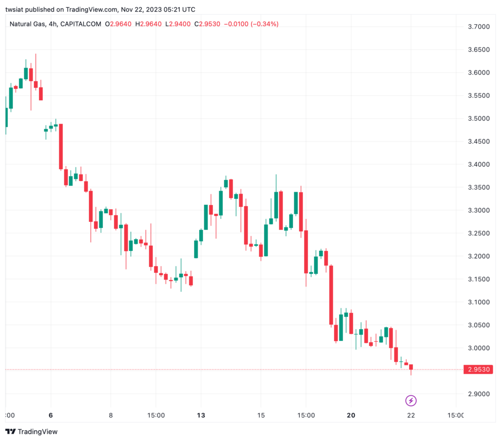 تحليل الغاز الطبيعي 22/11/2023 NATURAL GAS