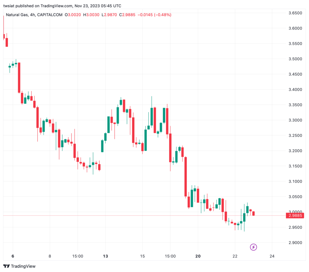 تحليل الغاز الطبيعي 23/11/2023 NATURAL GAS
