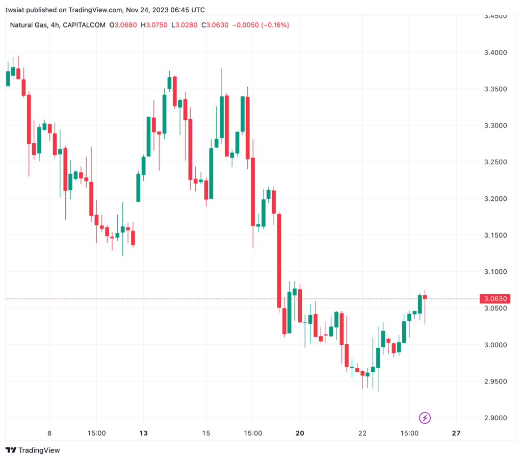 تحليل الغاز الطبيعي 24/11/2023 NATURAL GAS