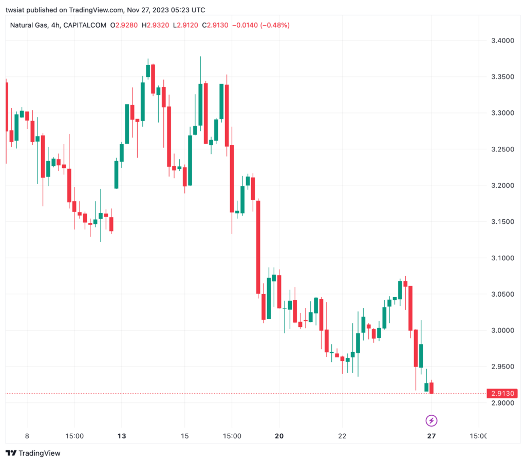 تحليل الغاز الطبيعي 27/11/2023 NATURAL GAS