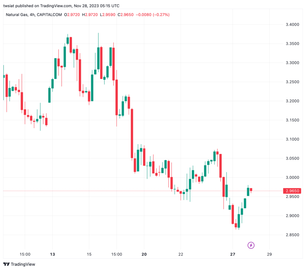 تحليل الغاز الطبيعي 28/11/2023 NATURAL GAS