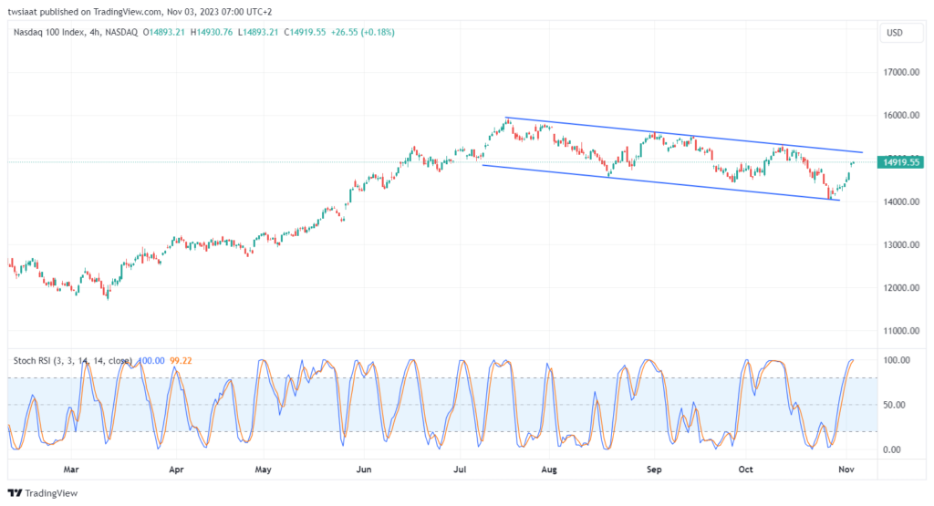 NDX_2023-11-03_07-00-50-min