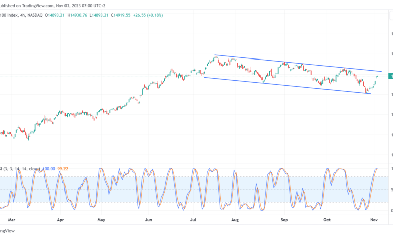 NDX_2023-11-03_07-00-50-min