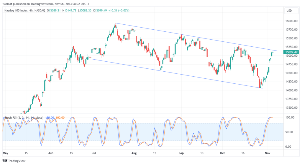 تحليل مؤشر ناسداك الفني US100 NASDAQ - 6/11/2023