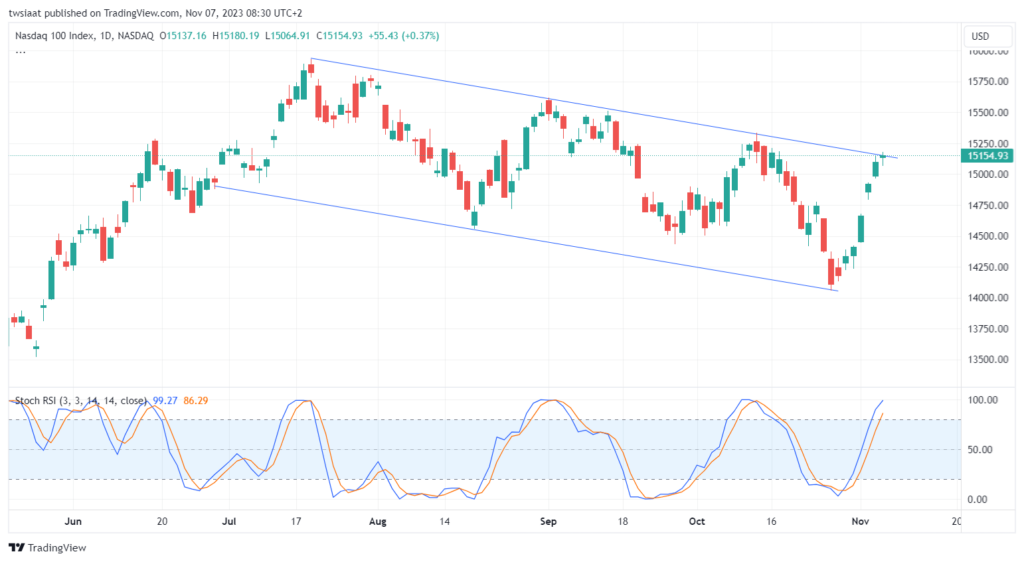 تحليل مؤشر ناسداك الفني US100 NASDAQ - 7/11/2023