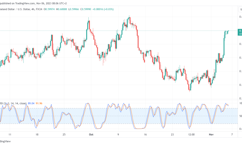 تحليل الدولار النيوزلندي NZD/USD - 6/11/2023