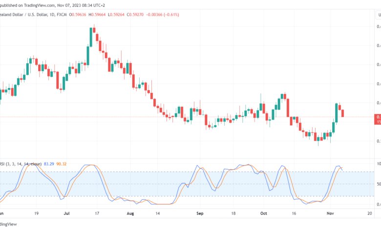 تحليل الدولار النيوزلندي NZD/USD - 7/11/2023