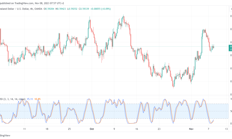 تحليل الدولار النيوزلندي NZD/USD - 8/11/2023