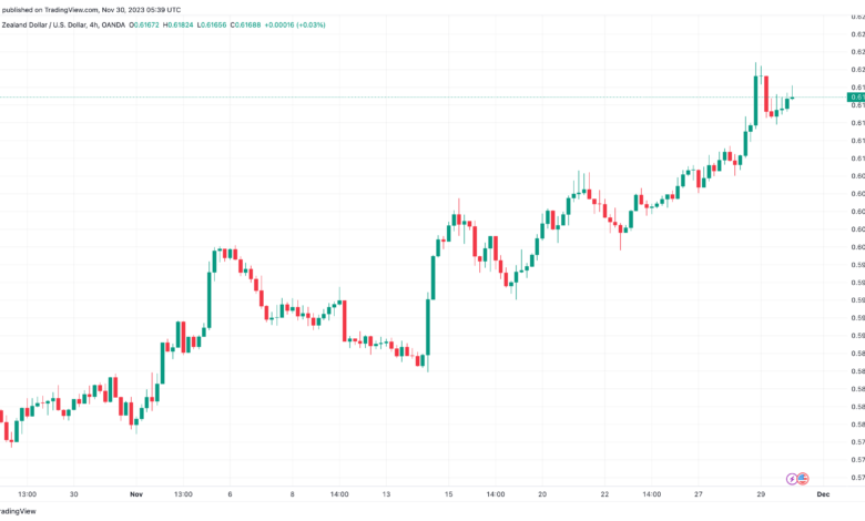 تحليل الدولار النيوزلندي NZD/USD - 30/11/2023