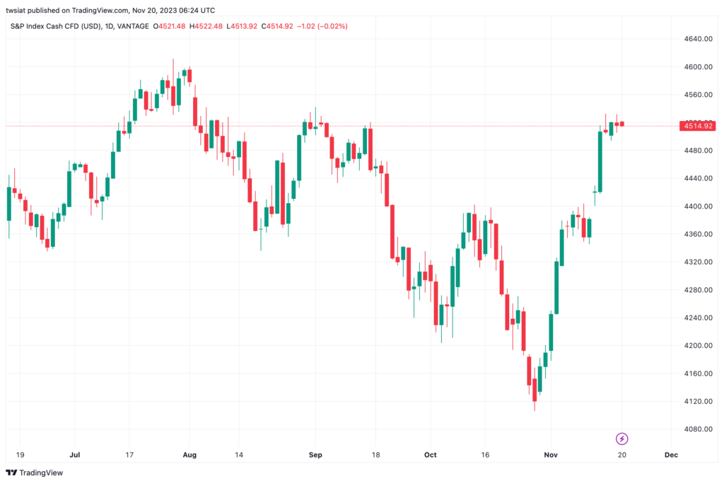 تحليل ستاندرد آند بورز 20/11/2023 S&P 500