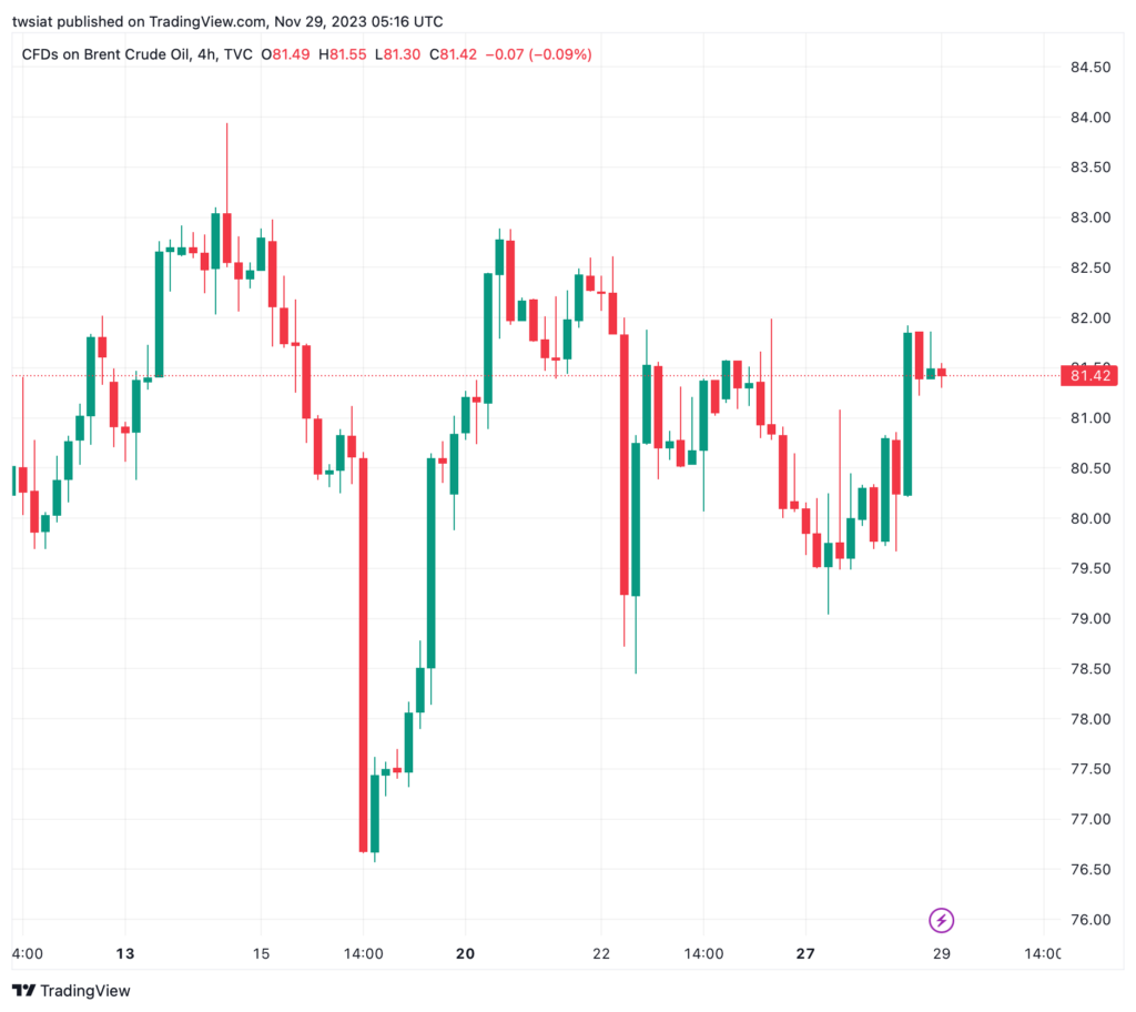 تحليل خام برنت 29/11/2023 BRENT OIL