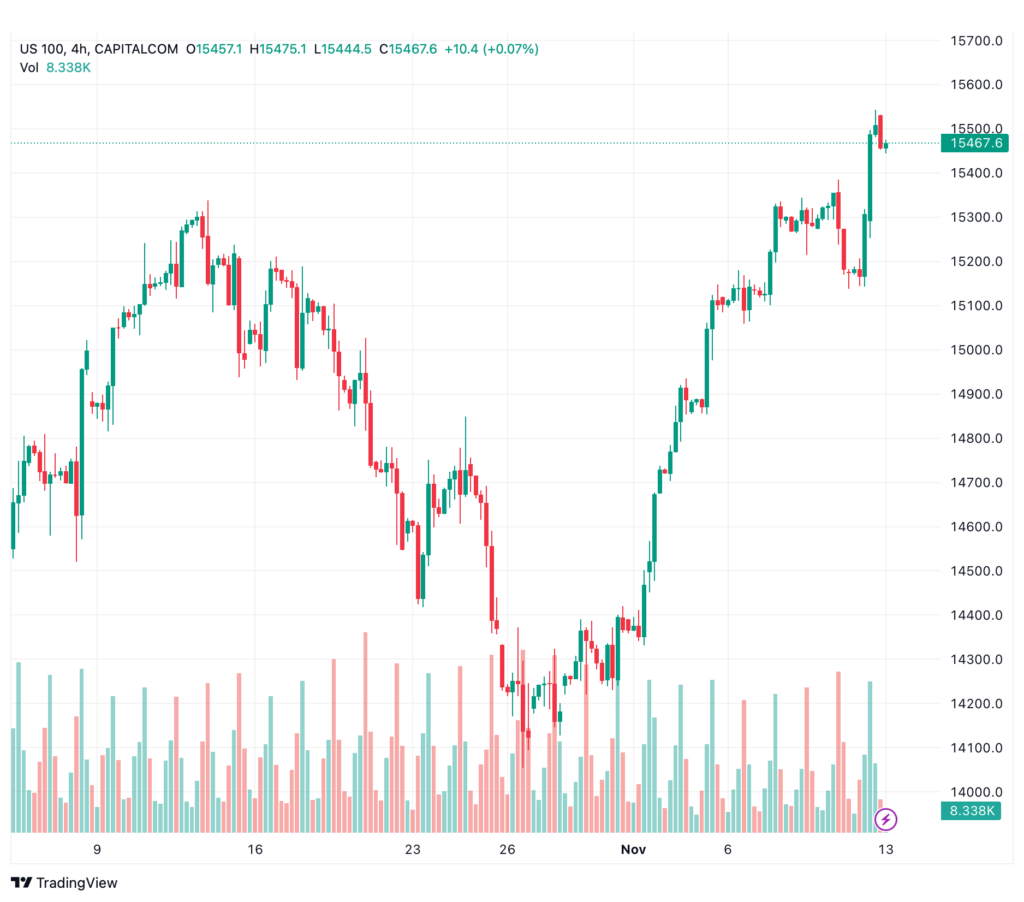 تحليل مؤشر ناسداك الفني US100 NASDAQ - 13/11/2023