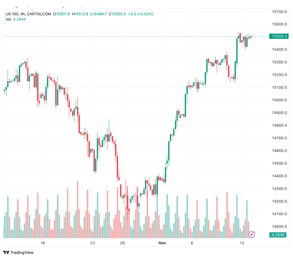 تحليل مؤشر ناسداك الفني US100 NASDAQ - 14/11/2023