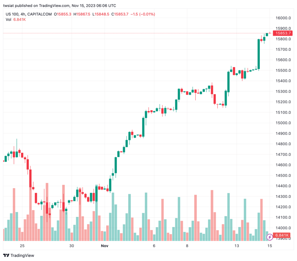 تحليل مؤشر ناسداك الفني US100 NASDAQ - 15/11/2023