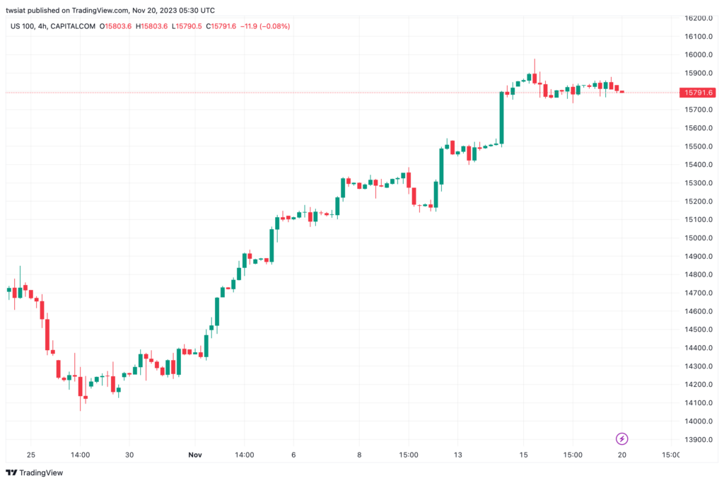 تحليل مؤشر ناسداك لفني US100 NASDAQ - 20/11/2023