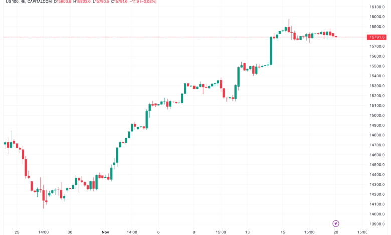 تحليل مؤشر ناسداك لفني US100 NASDAQ - 20/11/2023