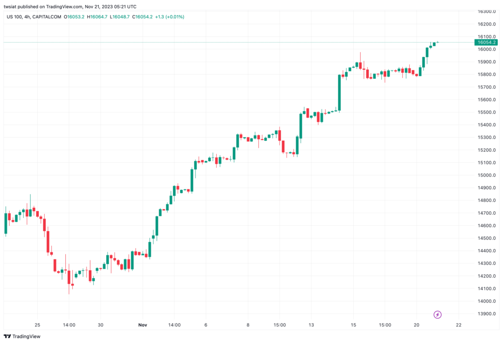 تحليل مؤشر ناسداك لفني US100 NASDAQ - 21/11/2023