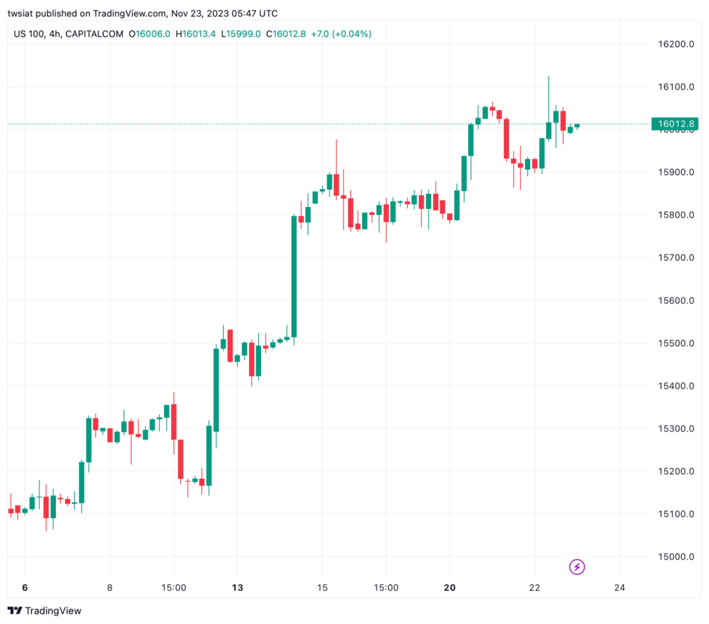 تحليل مؤشر ناسداك الفني US100 NASDAQ - 23/11/2023