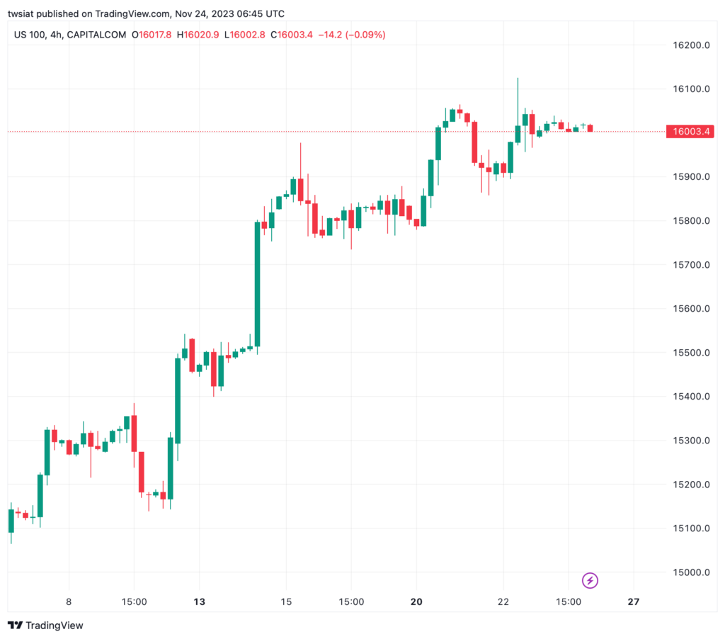 تحليل مؤشر ناسداك الفني US100 NASDAQ - 24/11/2023