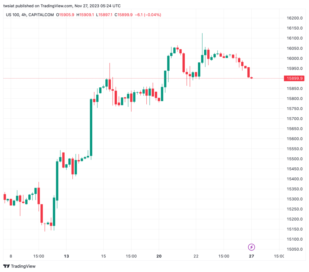 تحليل مؤشر ناسداك الفني US100 NASDAQ - 27/11/2023