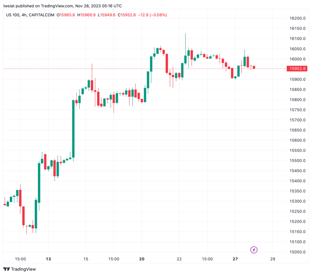 تحليل مؤشر ناسداك الفني US100 NASDAQ - 28/11/2023