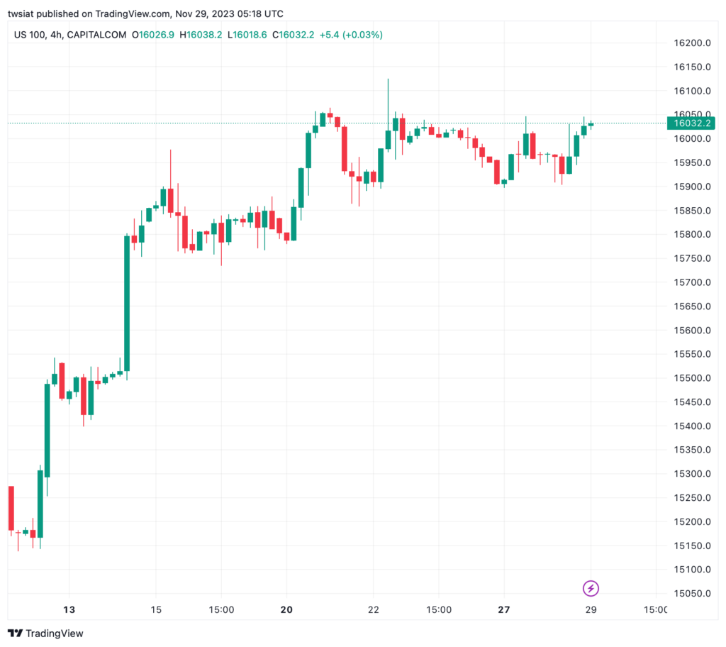 تحليل مؤشر ناسداك الفني US100 NASDAQ - 29/11/2023