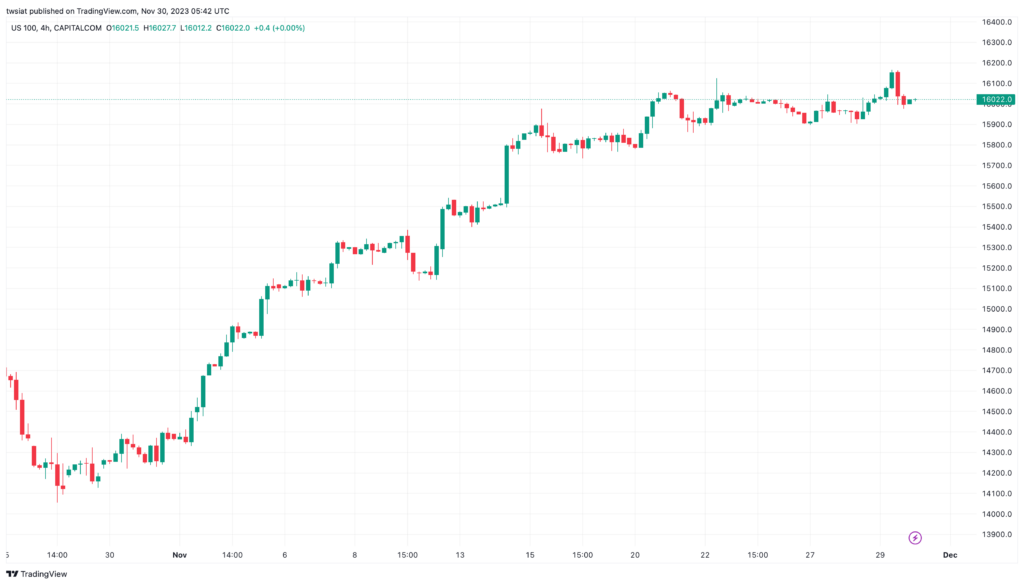 تحليل مؤشر ناسداك الفني US100 NASDAQ - 30/11/2023