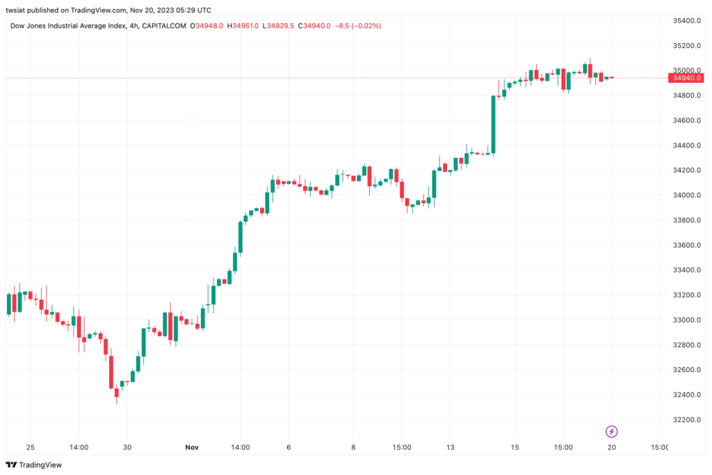 تحليل مؤشر داو جونز US30 DOW JONES - 20/11/2023