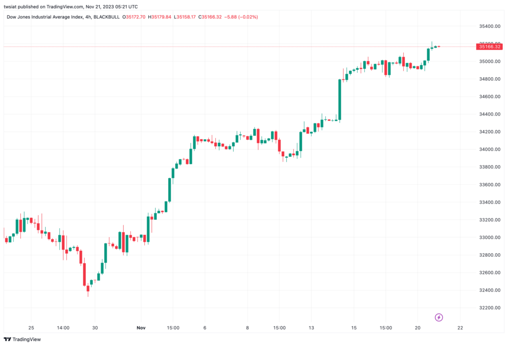 تحليل مؤشر داو جونز US30 DOW JONES - 21/11/2023