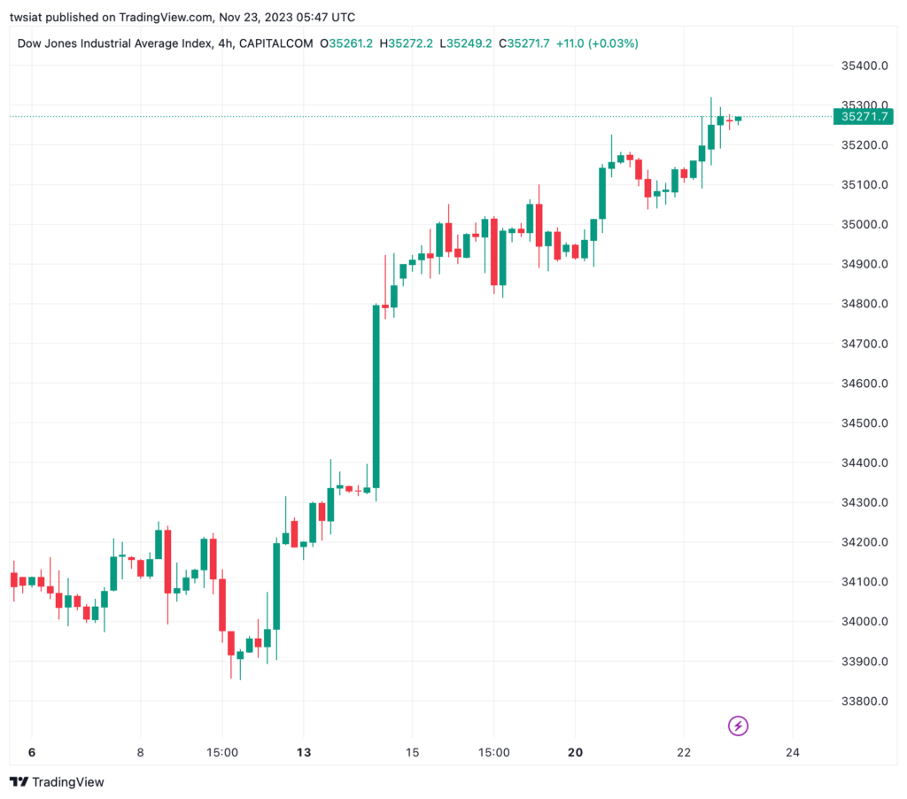 تحليل مؤشر داو جونز US30 DOW JONES - 23/11/2023