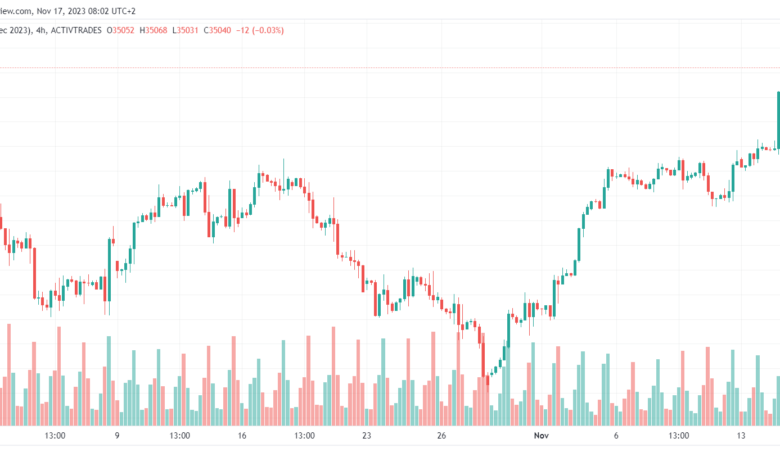 تحليل مؤشر داو جونز US30 DOW JONES - 17/11/2023