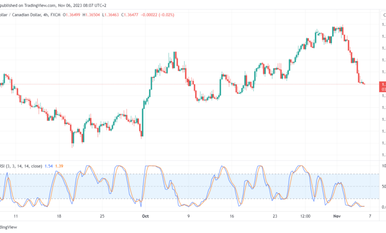 تحليل الدولار الكندي - USD/CAD 6/11/2023