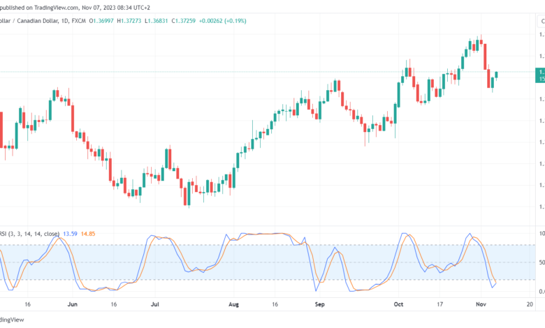 تحليل الدولار الكندي - USD/CAD 7/11/2023