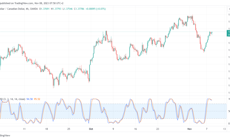 تحليل الدولار الكندي - USD/CAD 8/11/2023