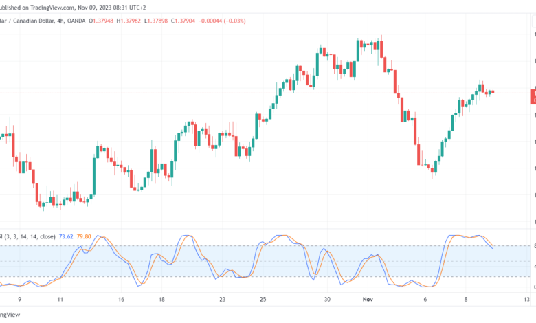 تحليل الدولار الكندي - USD/CAD 09/11/2023