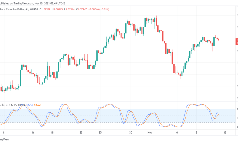 تحليل الدولار الكندي - USD/CAD 10/11/2023