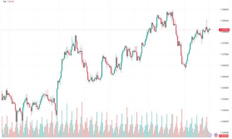 تحليل الدولار الكندي - USD/CAD 13/11/2023