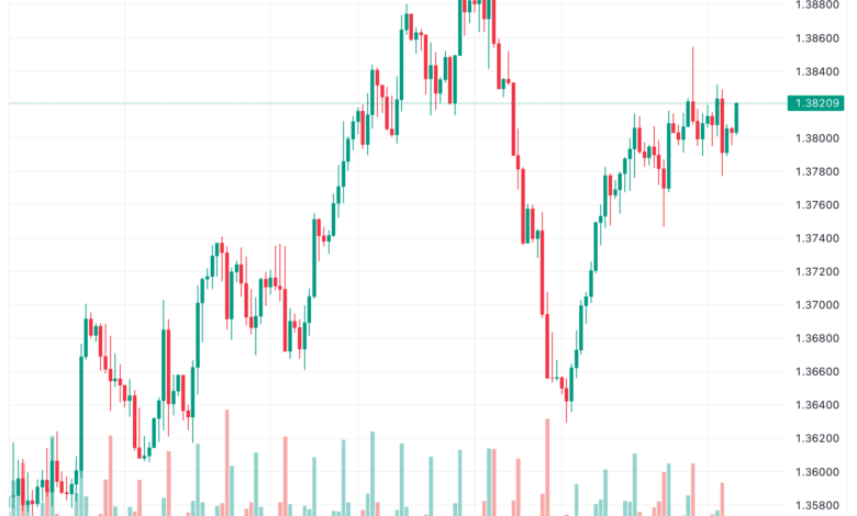 تحليل الدولار الكندي - USD/CAD 14/11/2023