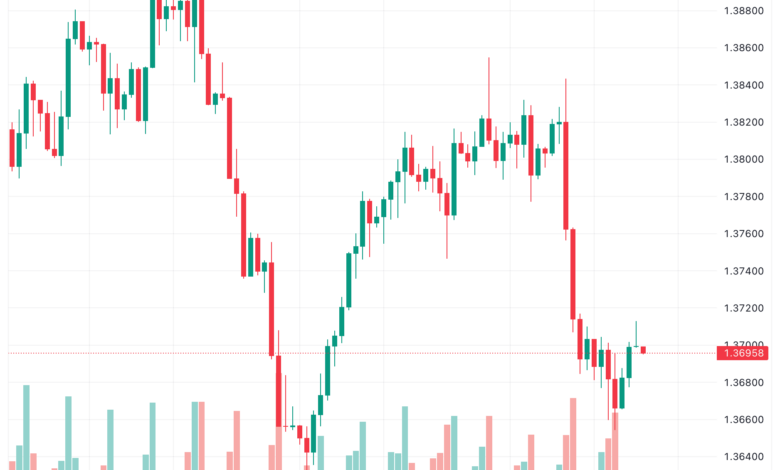 تحليل الدولار الكندي - USD/CAD 16/11/2023