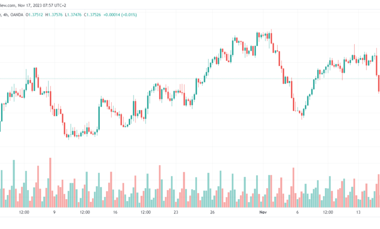 تحليل الدولار الكندي - USD/CAD 17/11/2023