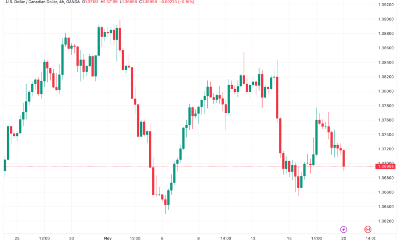 تحليل الدولار الكندي - USD/CAD 20/11/2023