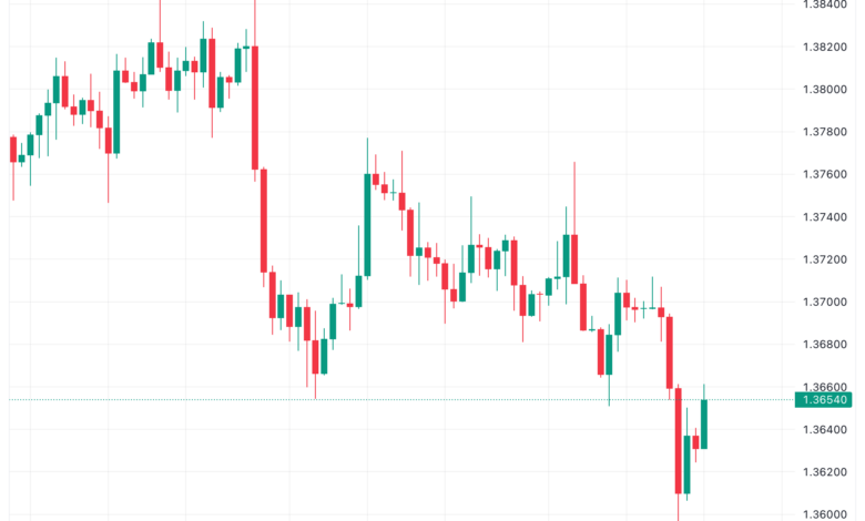 تحليل الدولار الكندي - USD/CAD 27/11/2023