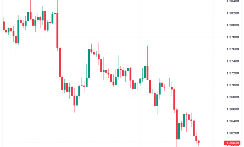 تحليل الدولار الكندي - USD/CAD 28/11/2023