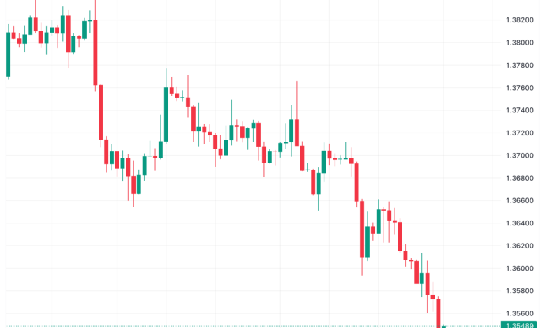 تحليل الدولار الكندي - USD/CAD 29/11/2023