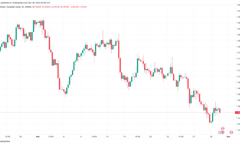 تحليل الدولار الكندي - USD/CAD 30/11/2023