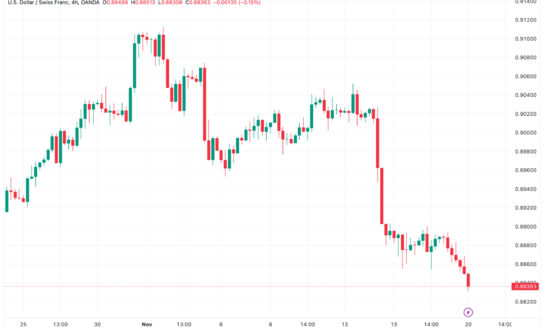 تحليل الدولار فرنك USD/CHF - 20/11/2023