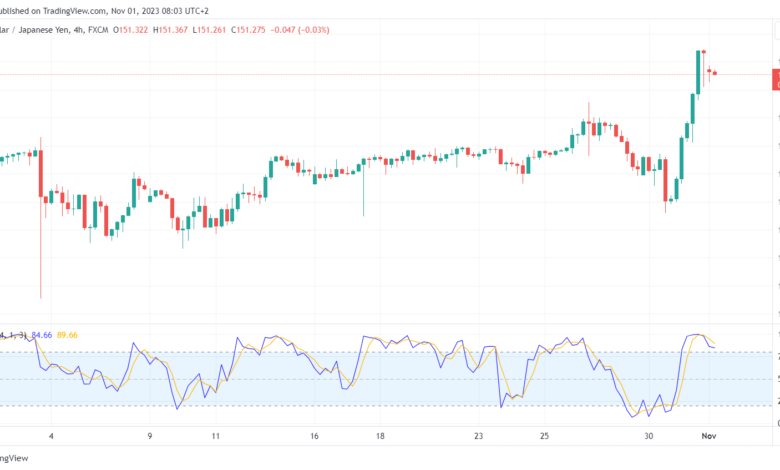 تحليل الدولار ين USD/JPY - 1/11/2023