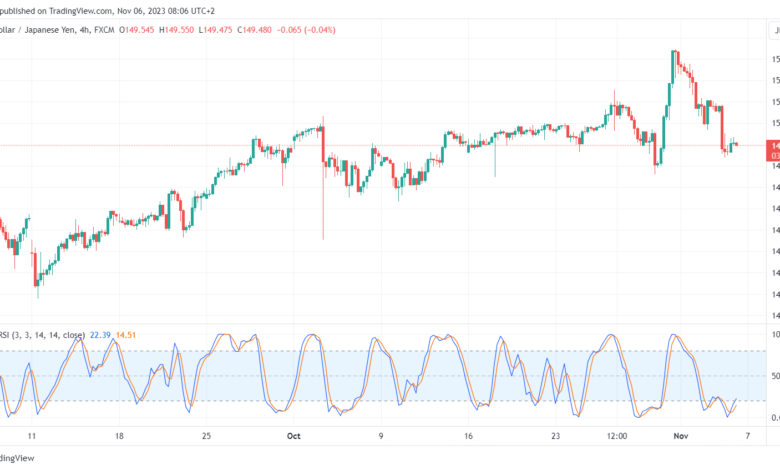 تحليل الدولار ين USD/JPY - 6/11/2023