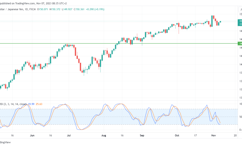 تحليل الدولار ين USD/JPY - 7/11/2023