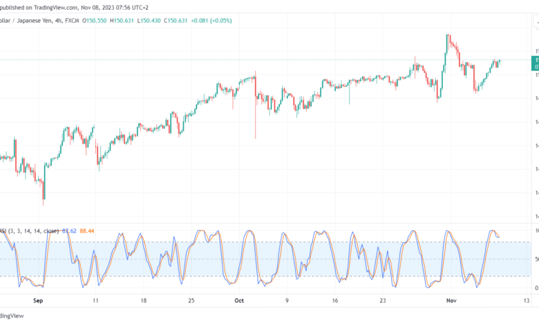 تحليل الدولار ين USD/JPY - 8/11/2023